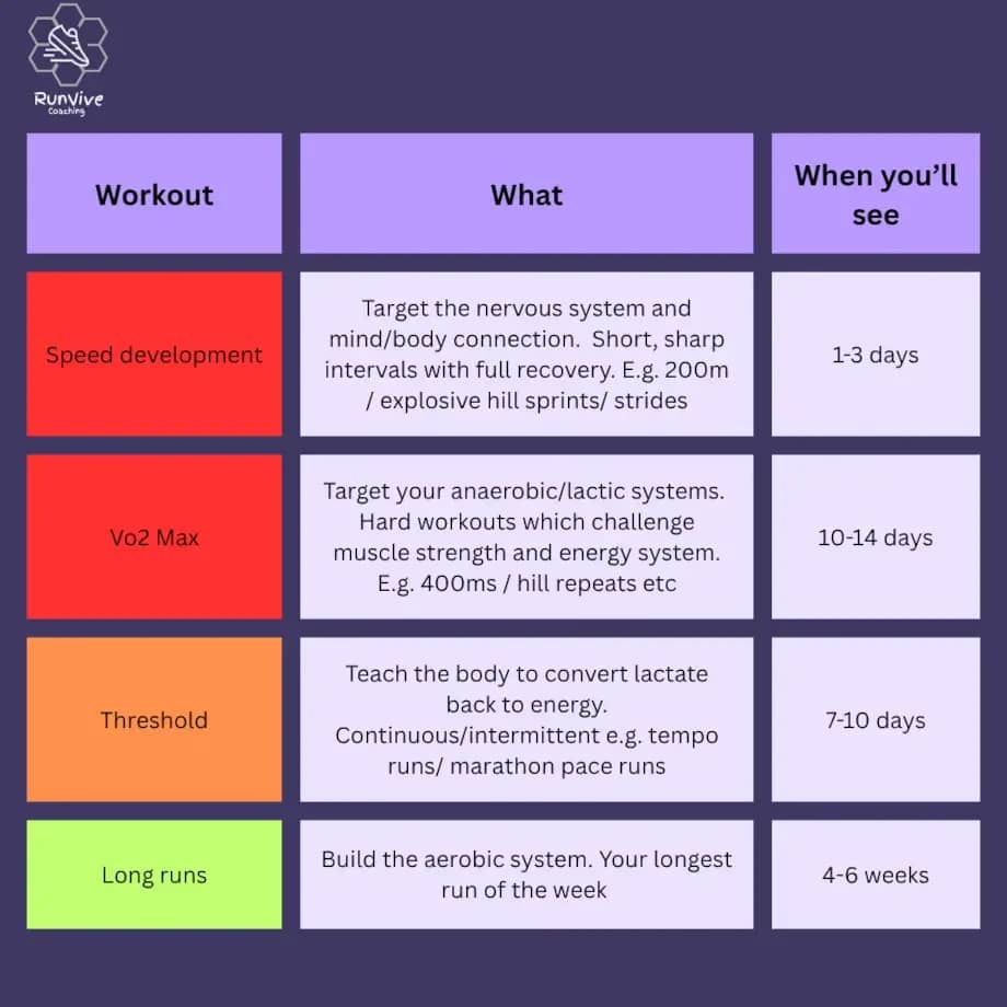 Different workouts